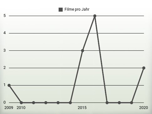 Filme pro Jahr