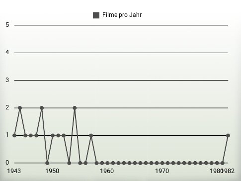 Filme pro Jahr