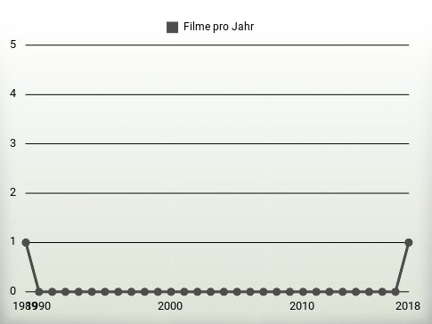 Filme pro Jahr