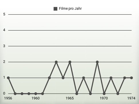 Filme pro Jahr