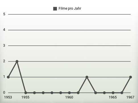 Filme pro Jahr