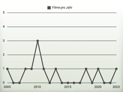 Filme pro Jahr