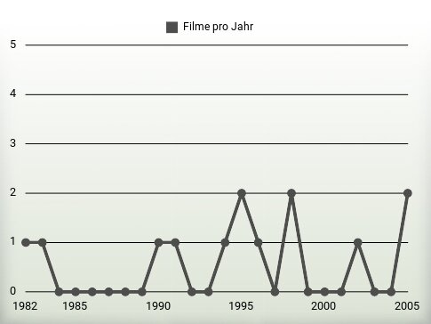 Filme pro Jahr