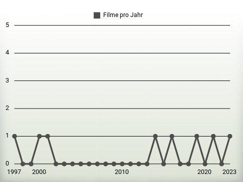 Filme pro Jahr