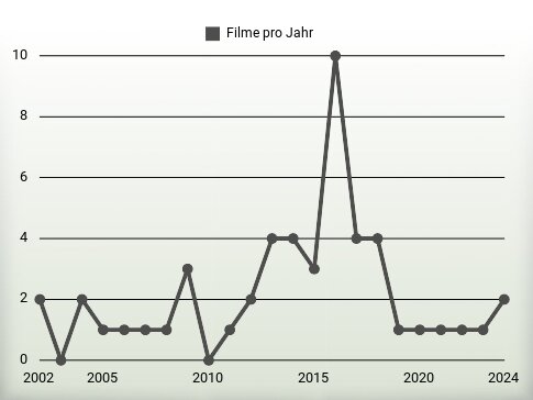 Filme pro Jahr