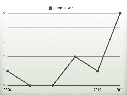 Filme pro Jahr