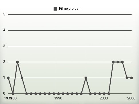 Filme pro Jahr