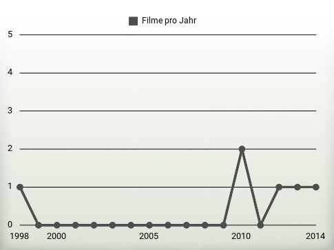 Filme pro Jahr