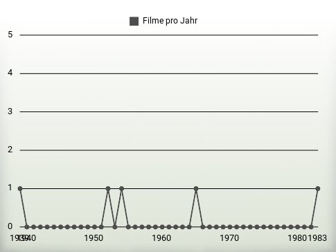 Filme pro Jahr