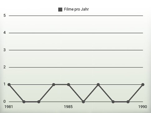 Filme pro Jahr