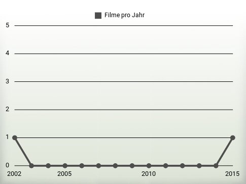 Filme pro Jahr