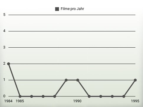 Filme pro Jahr