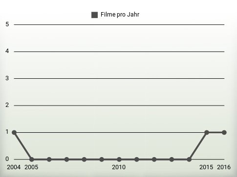 Filme pro Jahr