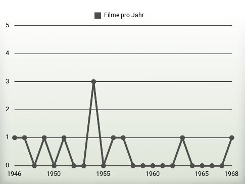 Filme pro Jahr