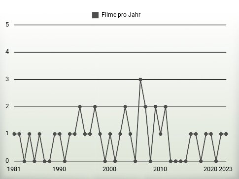 Filme pro Jahr