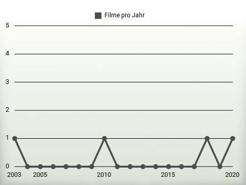 Filme pro Jahr