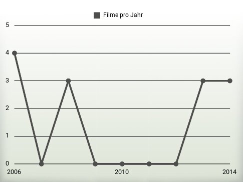 Filme pro Jahr