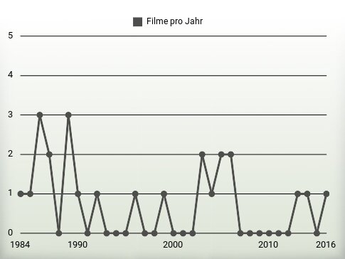 Filme pro Jahr