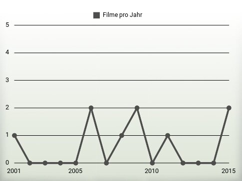 Filme pro Jahr