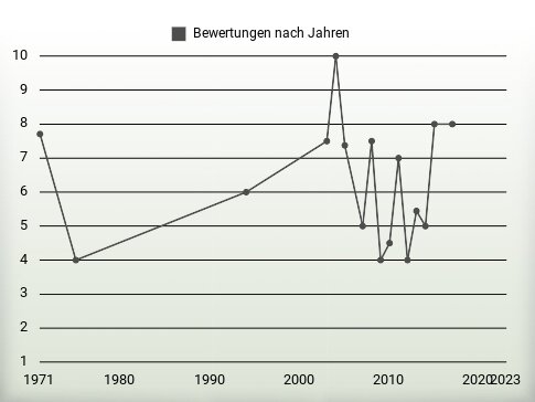 Bewertungen nach Jahren