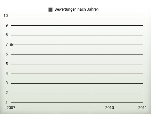 Bewertungen nach Jahren