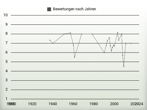 Bewertungen nach Jahren