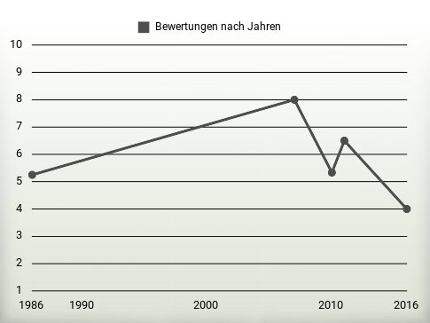 Bewertungen nach Jahren