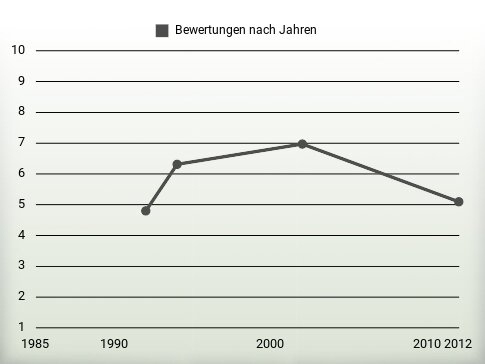 Bewertungen nach Jahren