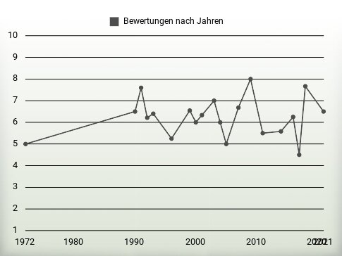 Bewertungen nach Jahren