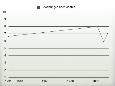 Bewertungen nach Jahren