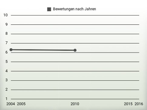 Bewertungen nach Jahren