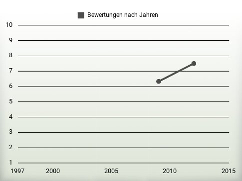 Bewertungen nach Jahren