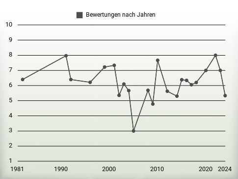 Bewertungen nach Jahren