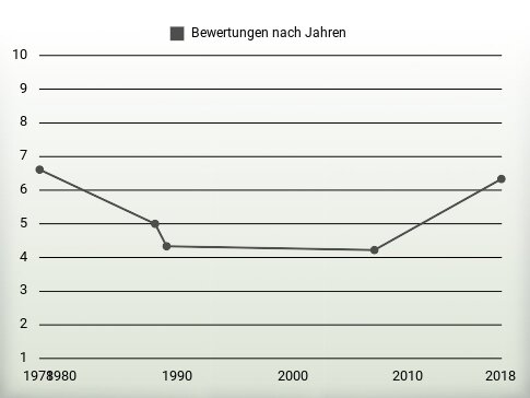 Bewertungen nach Jahren