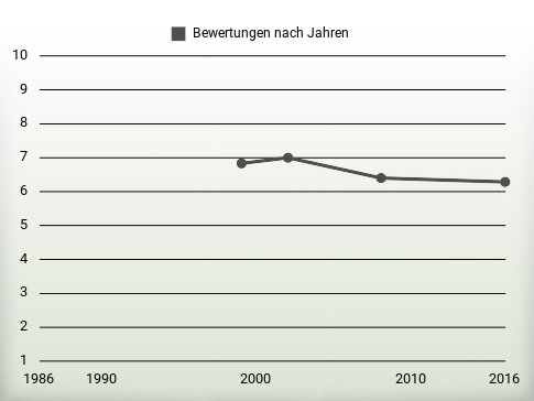 Bewertungen nach Jahren