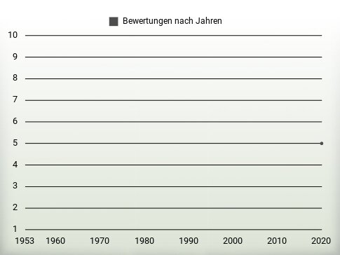 Bewertungen nach Jahren