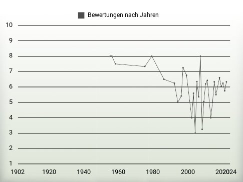 Bewertungen nach Jahren