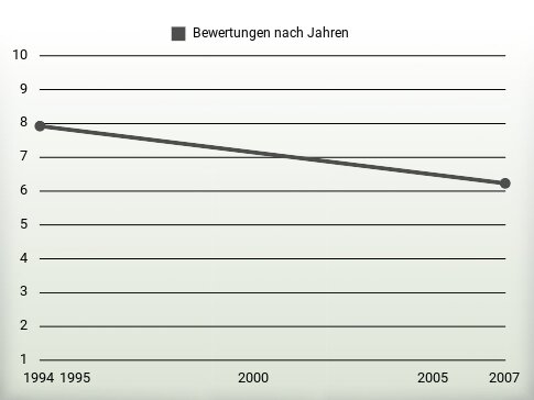 Bewertungen nach Jahren