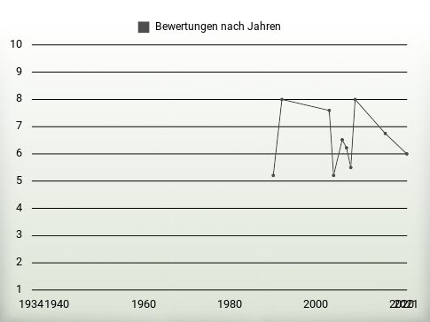 Bewertungen nach Jahren