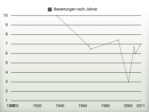 Bewertungen nach Jahren