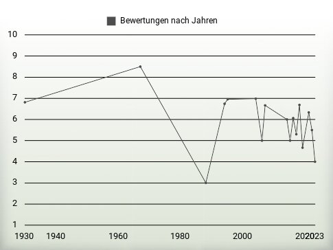 Bewertungen nach Jahren