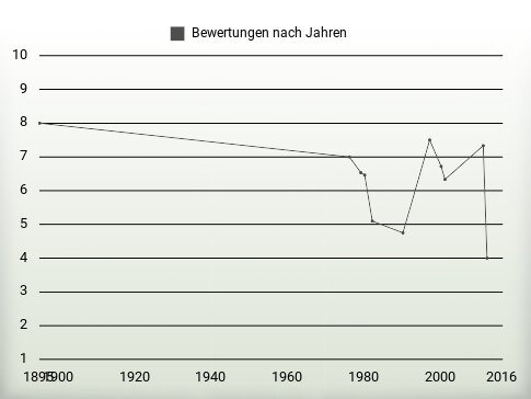 Bewertungen nach Jahren