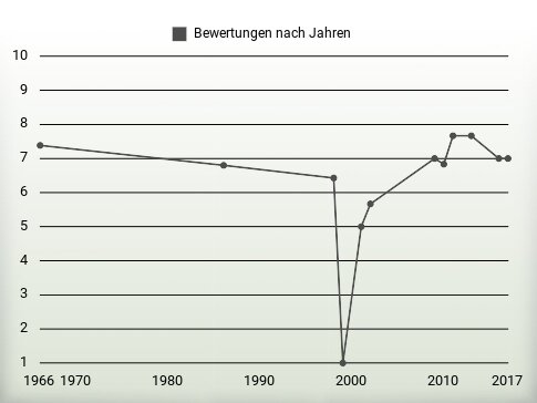 Bewertungen nach Jahren