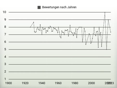 Bewertungen nach Jahren