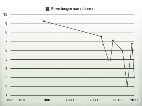 Bewertungen nach Jahren