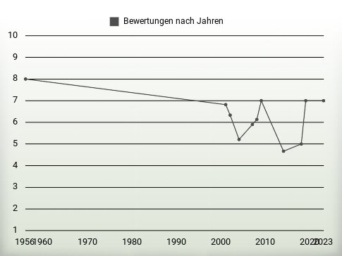 Bewertungen nach Jahren