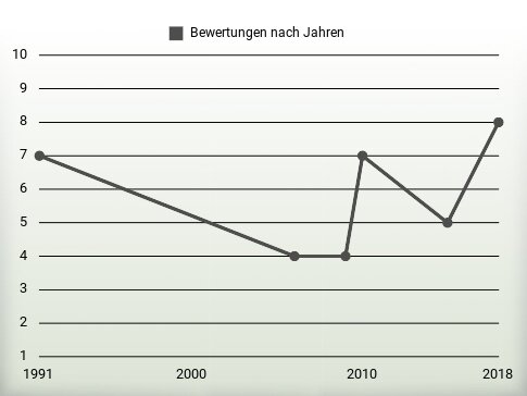 Bewertungen nach Jahren