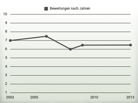 Bewertungen nach Jahren