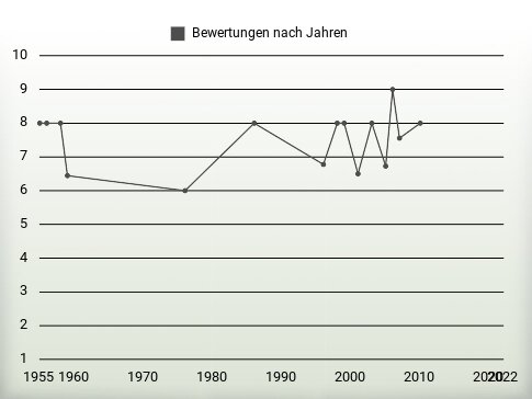 Bewertungen nach Jahren