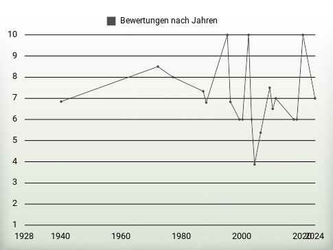 Bewertungen nach Jahren